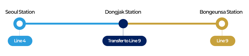 Route: Seoul Station → Dongjak Station → Bongeunsa Station