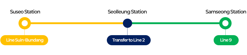 Route: Suseo Station → Seolleung Station → COEX(Sameseong Station)